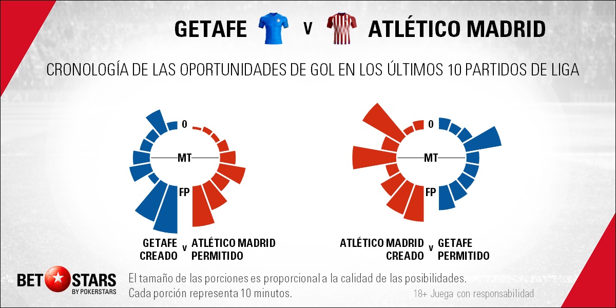 BetStars Getafe vs Atletico Madrid 13 Betstars, Getafe vs Atlético de Madrid, pronosticos deportivos, fútbol, Getafe vs Atlético de Madrid Los azulones quieren sacar de quicio al equipo rojiblanco, Getafe vs Atlético de Madrid pronósticos apuestas, calendario liga bbva, calendario liga santander partidos hoy, jornada de liga, partidos de fútbol hoy, Getafe vs Atlético de Madrid Pronósticos y apuestas,